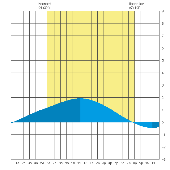 Mobile tide chart for Wednesday, June 23, 2021