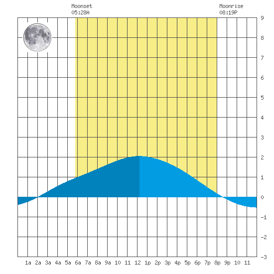 Mobile tide chart for Thursday, June 24, 2021