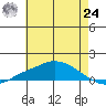 Mobile tide chart for Thursday, June 24, 2021
