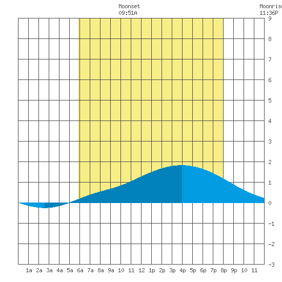 Mobile tide chart for Monday, June 28, 2021