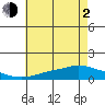 Mobile tide chart for Wednesday, June 2, 2021