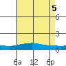 Mobile tide chart for Saturday, June 5, 2021