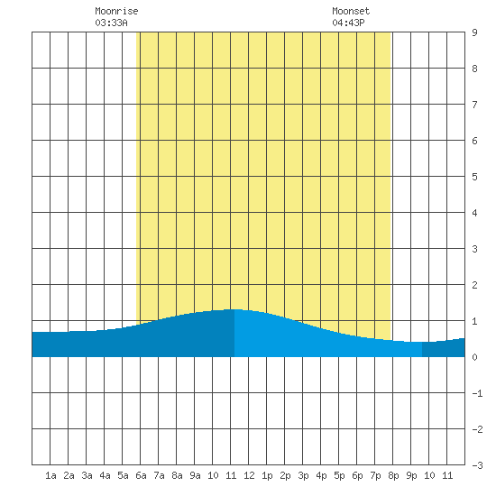 Mobile tide chart for Sunday, June 6, 2021