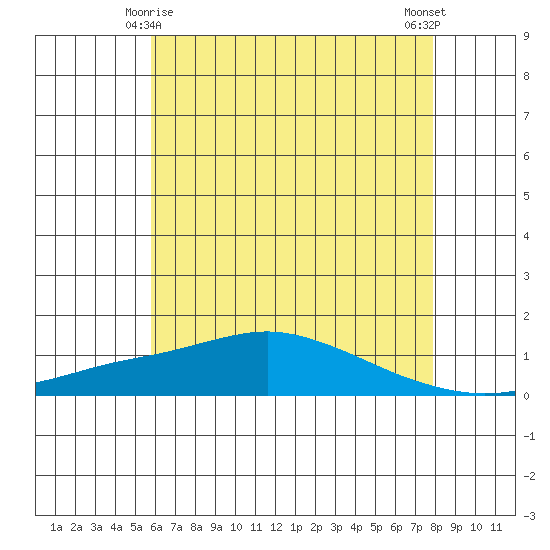 Mobile tide chart for Tuesday, June 8, 2021