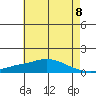 Mobile tide chart for Tuesday, June 8, 2021