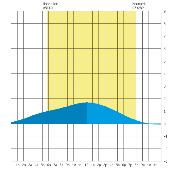 Mobile tide chart for Wednesday, June 9, 2021