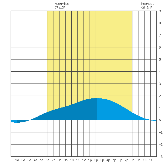 Mobile tide chart for Sunday, July 11, 2021