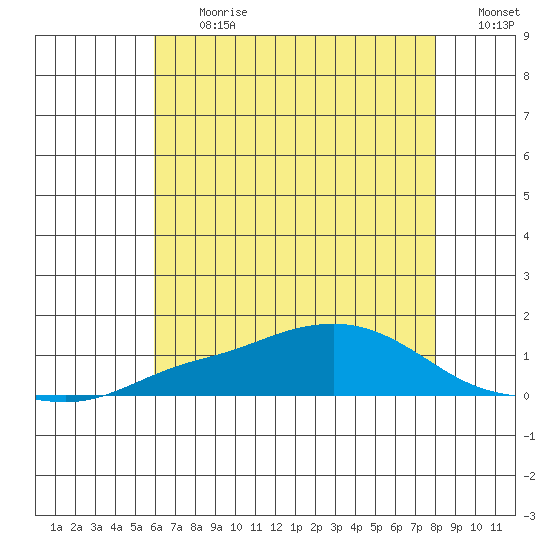 Mobile tide chart for Monday, July 12, 2021