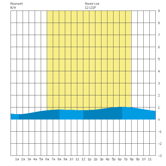 Mobile tide chart for Friday, July 16, 2021