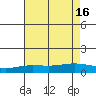Mobile tide chart for Friday, July 16, 2021