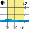 Mobile tide chart for Saturday, July 17, 2021