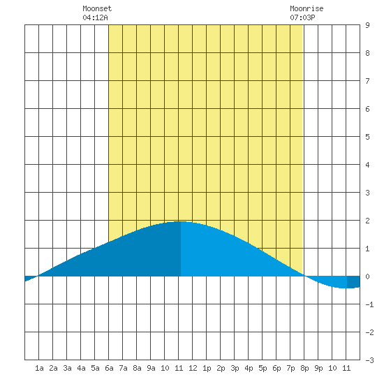 Mobile tide chart for Thursday, July 22, 2021