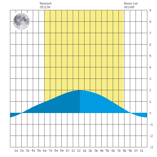 Mobile tide chart for Friday, July 23, 2021