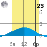 Mobile tide chart for Friday, July 23, 2021