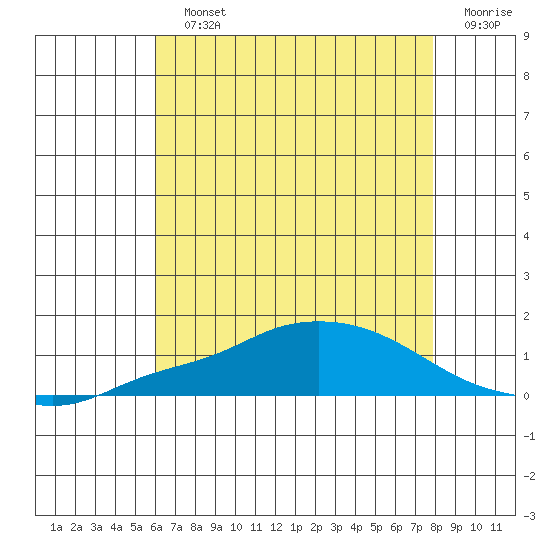 Mobile tide chart for Sunday, July 25, 2021