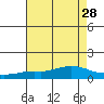 Mobile tide chart for Wednesday, July 28, 2021