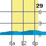 Mobile tide chart for Thursday, July 29, 2021