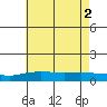 Mobile tide chart for Friday, July 2, 2021