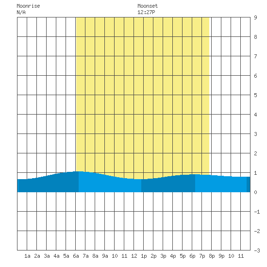 Mobile tide chart for Friday, July 30, 2021