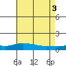Mobile tide chart for Saturday, July 3, 2021