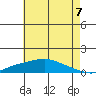 Mobile tide chart for Wednesday, July 7, 2021