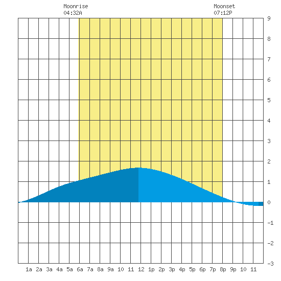 Mobile tide chart for Thursday, July 8, 2021