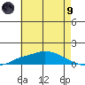 Mobile tide chart for Friday, July 9, 2021
