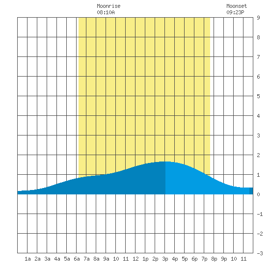 Mobile tide chart for Tuesday, August 10, 2021