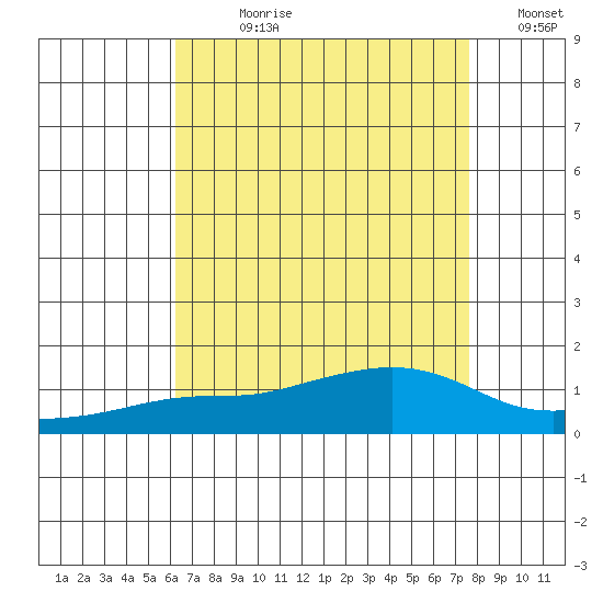Mobile tide chart for Wednesday, August 11, 2021