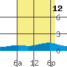 Mobile tide chart for Thursday, August 12, 2021