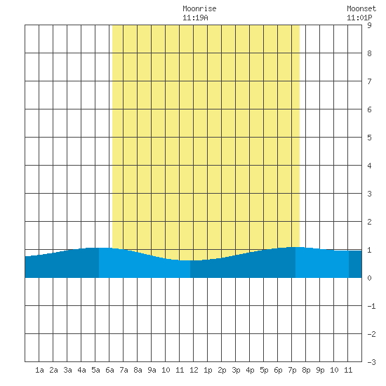 Mobile tide chart for Friday, August 13, 2021