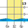 Mobile tide chart for Friday, August 13, 2021