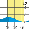 Mobile tide chart for Tuesday, August 17, 2021