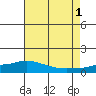 Mobile tide chart for Sunday, August 1, 2021