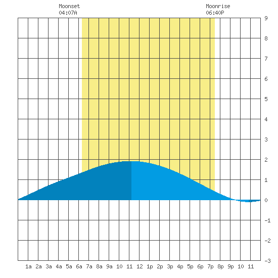 Mobile tide chart for Friday, August 20, 2021