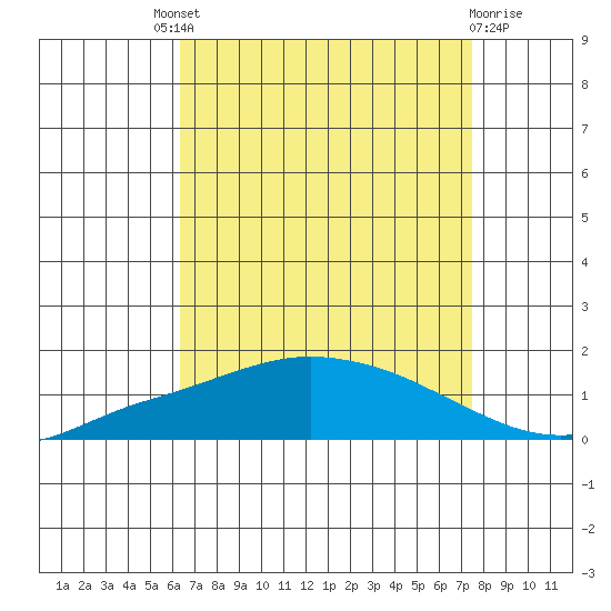 Mobile tide chart for Saturday, August 21, 2021