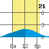 Mobile tide chart for Saturday, August 21, 2021