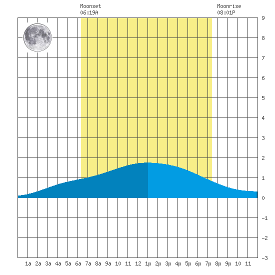 Mobile tide chart for Sunday, August 22, 2021