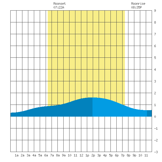 Mobile tide chart for Monday, August 23, 2021
