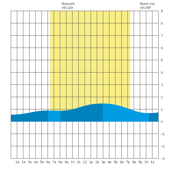 Mobile tide chart for Tuesday, August 24, 2021