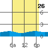 Mobile tide chart for Thursday, August 26, 2021