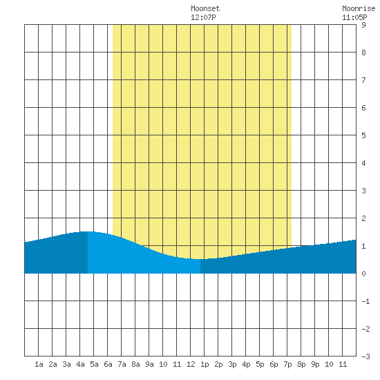 Mobile tide chart for Saturday, August 28, 2021