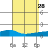 Mobile tide chart for Saturday, August 28, 2021