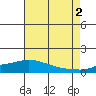 Mobile tide chart for Monday, August 2, 2021
