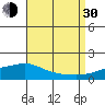Mobile tide chart for Monday, August 30, 2021