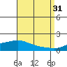 Mobile tide chart for Tuesday, August 31, 2021