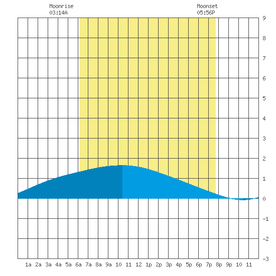 Mobile tide chart for Thursday, August 5, 2021