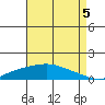 Mobile tide chart for Thursday, August 5, 2021