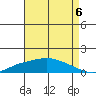 Mobile tide chart for Friday, August 6, 2021