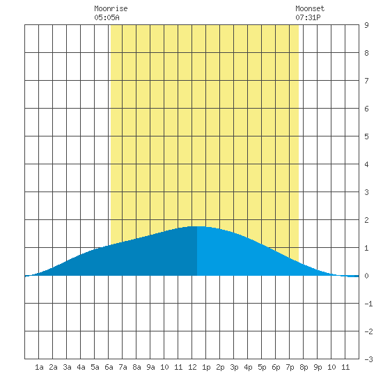 Mobile tide chart for Saturday, August 7, 2021
